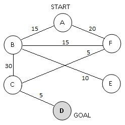Figure 5. A search graph showing states and costs of moving from one state to another. Costs are undirected.