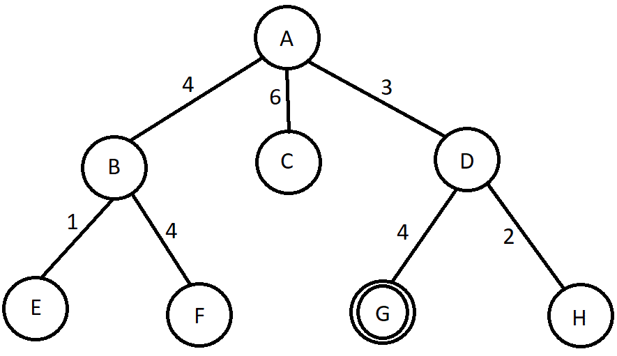 Figure 1: Search Tree