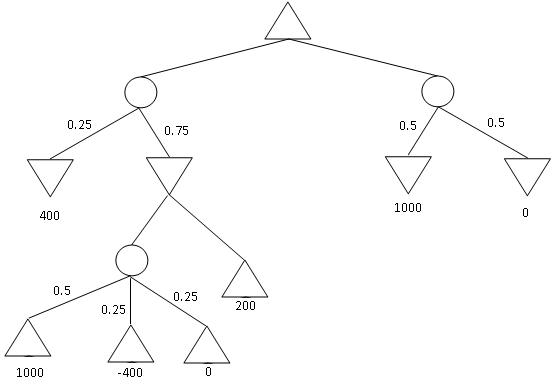 Expectiminmax Tree