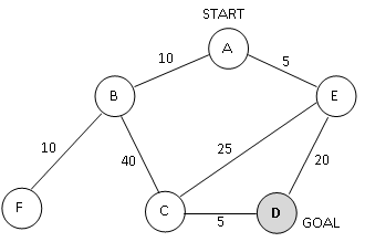 Figure 5. A search graph showing states and costs of moving from one state to another. Costs are undirected.