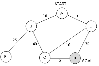 Figure 5. A search graph showing states and costs of moving from one state to another. Costs are undirected.