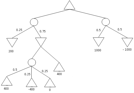 Expectiminmax Tree