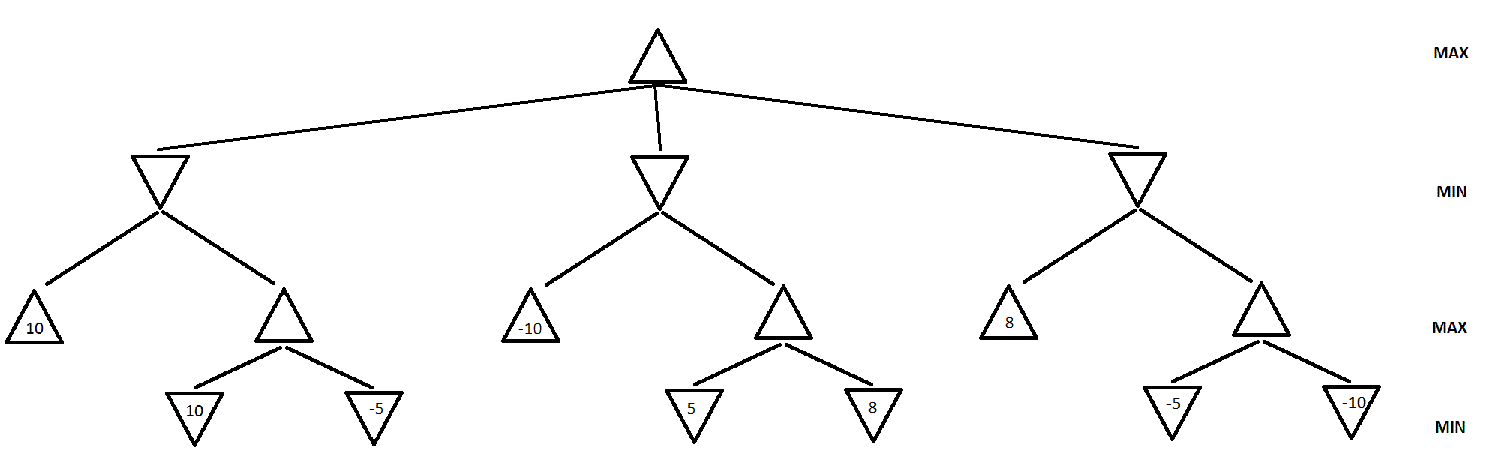 MinimaxSearchTree
