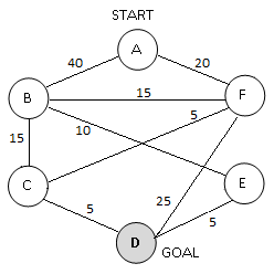 Figure 5. A search graph showing states and costs of moving from one state to another. Costs are undirected.