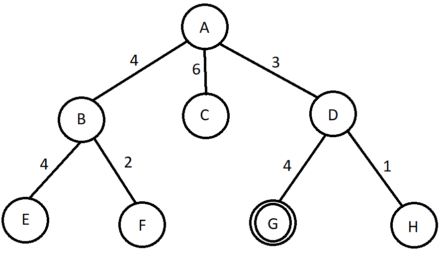 Figure 1: Search Tree