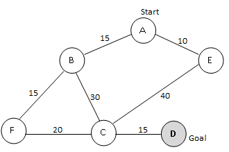 Figure 5. A search graph showing states and costs of moving from one state to another. Costs are undirected.