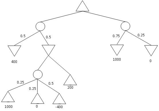 Expectiminmax Tree