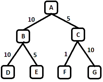 Figure 1: Search Tree