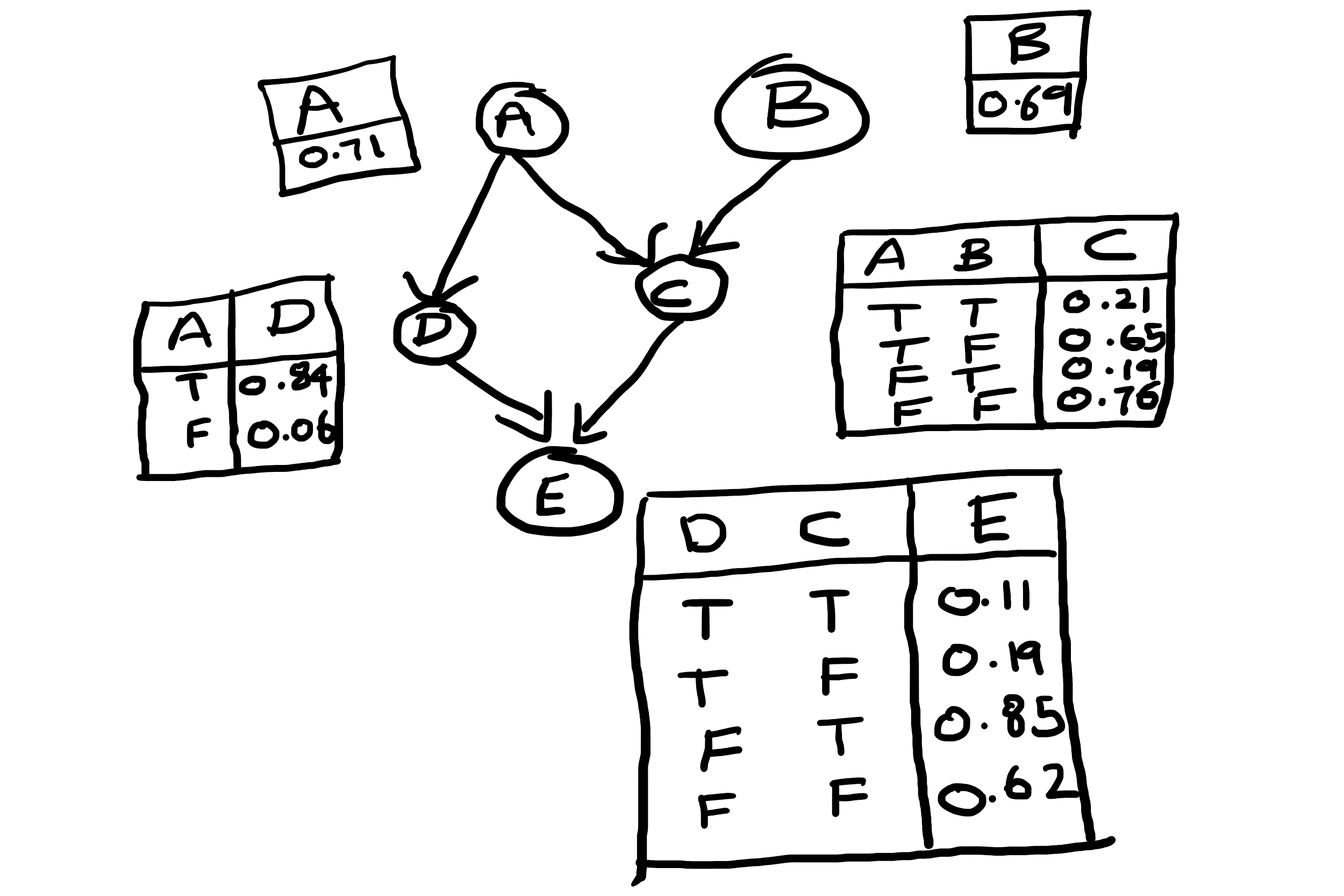 Bayesian Network