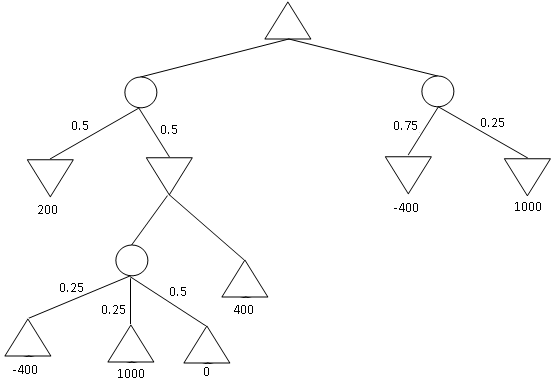 Expectiminmax Tree