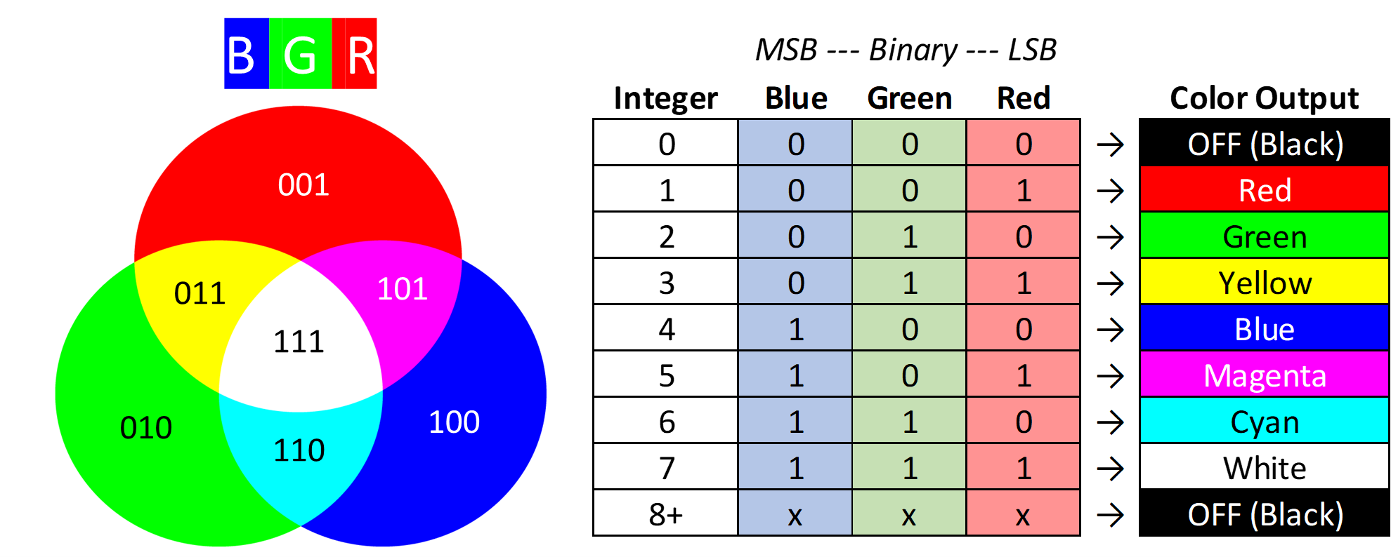 RGB LED Binary Encoding