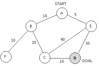 Figure 5. A search graph showing states and costs of moving from one state to another. Costs are undirected.