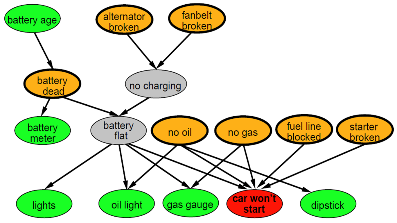 BayesianGraph