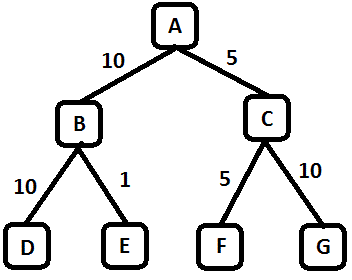 Figure 1: Search Tree