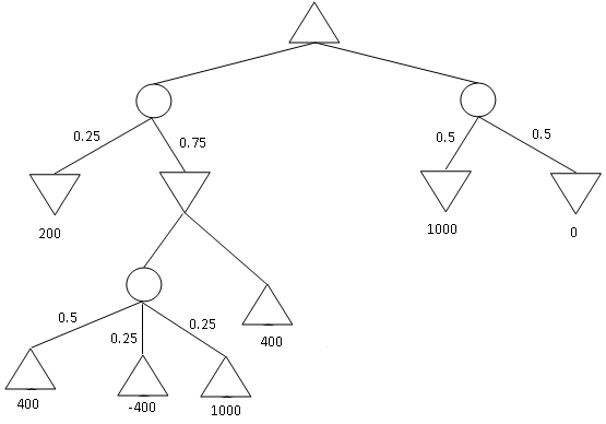 Expectiminmax Tree