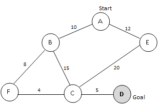 Graph navigation problem