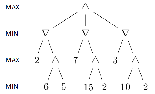 Game Search Tree