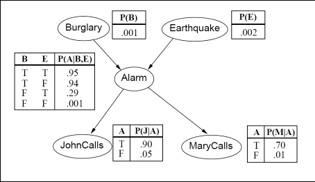 Earthquake_Burglary Net as discussed in Class